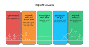 শক্তিশালী পাসওয়ার্ড ব্যবহার করুন