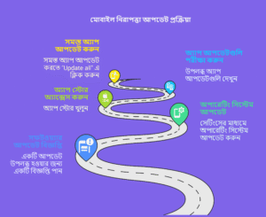মোবাইল হ্যাকিং কী? সফটওয়্যার আপডেট